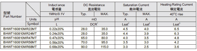 T-core一體成型電感160810系列技術(shù)參數(shù)